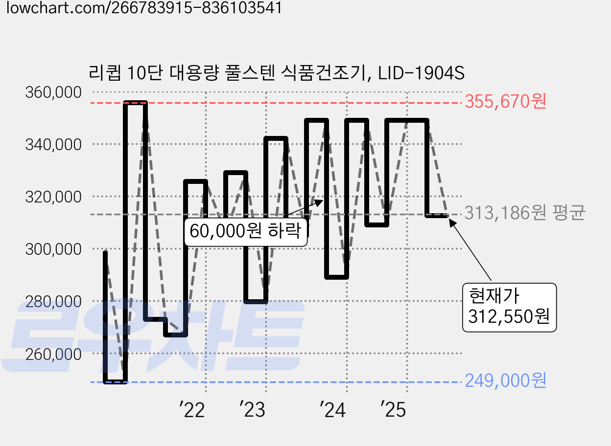 리큅 10단 대용량 풀스텐 식품건조기, LID-1904S 가격 변동 차트, 현재가 312,550원, 관측 최저가 249,000원