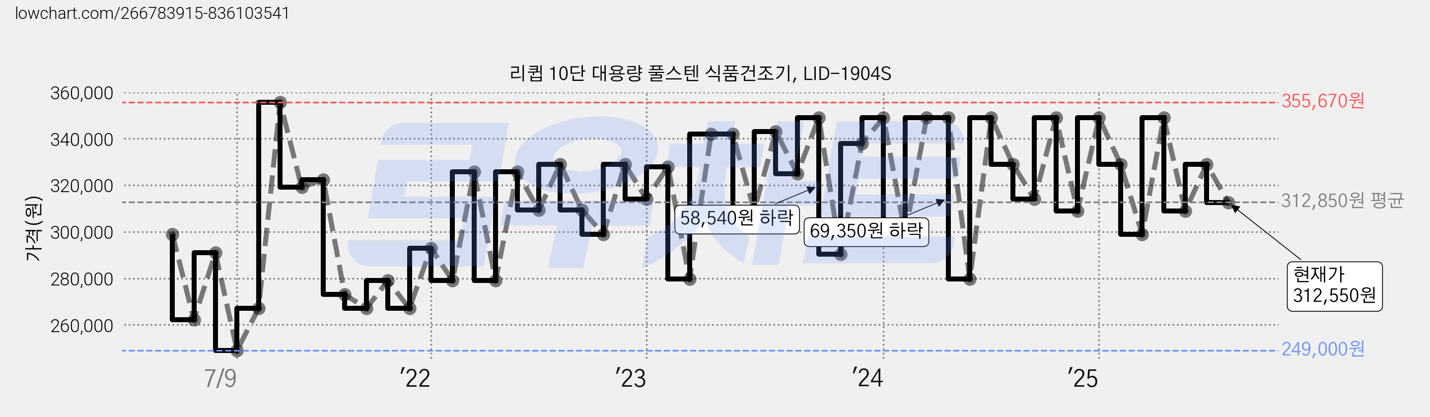 리큅 10단 대용량 풀스텐 식품건조기, LID-1904S 가격 변동 차트, 현재가 312,550원, 관측 최저가 249,000원