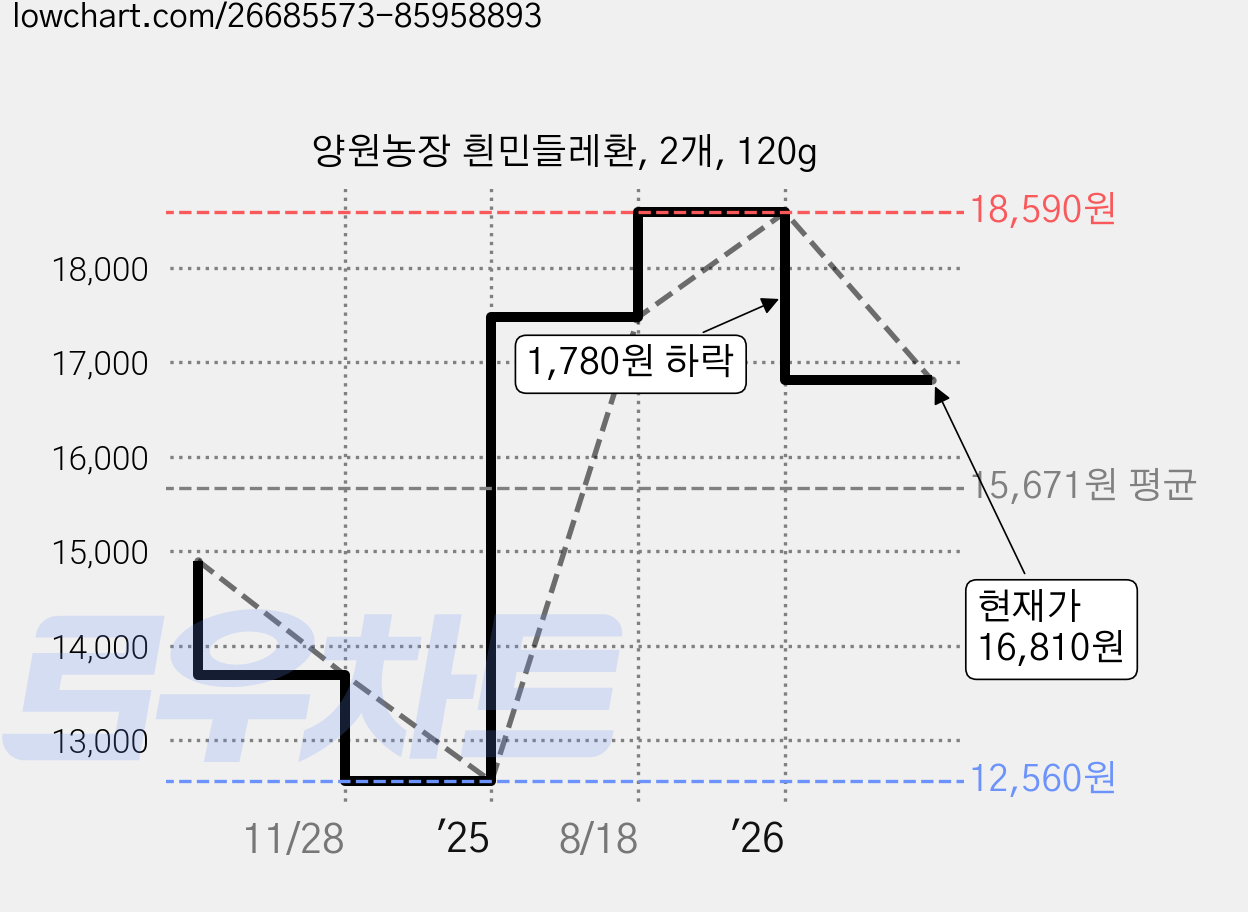 양원농장 흰민들레환, 2개, 120g 가격 변동 차트, 현재가 16,810원, 관측 최저가 12,560원