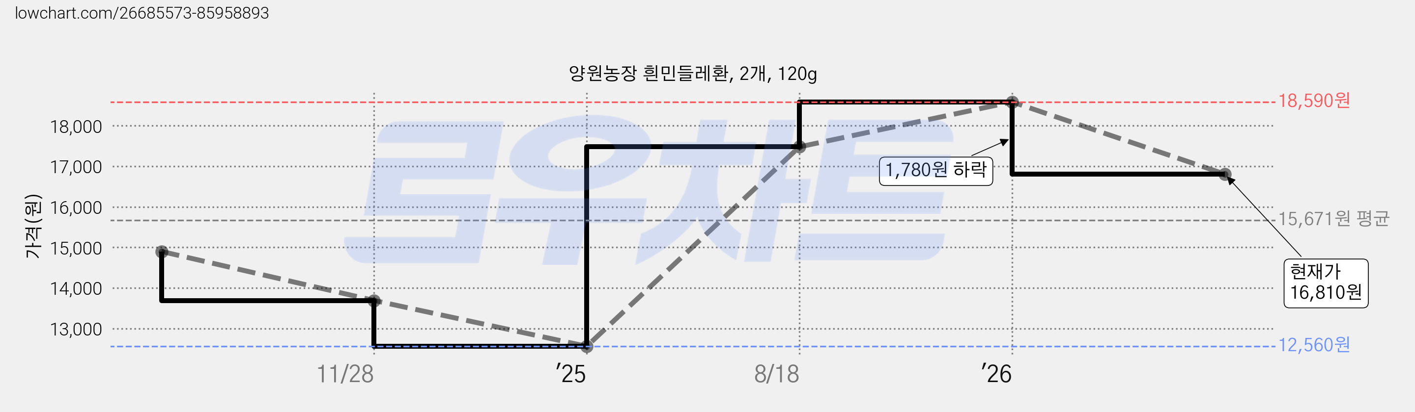 양원농장 흰민들레환, 2개, 120g 가격 변동 차트, 현재가 16,810원, 관측 최저가 12,560원