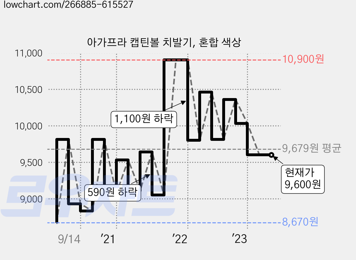 아가프라 캡틴볼 치발기, 혼합 색상 가격 변동 차트, 현재가 9,600원, 관측 최저가 8,670원