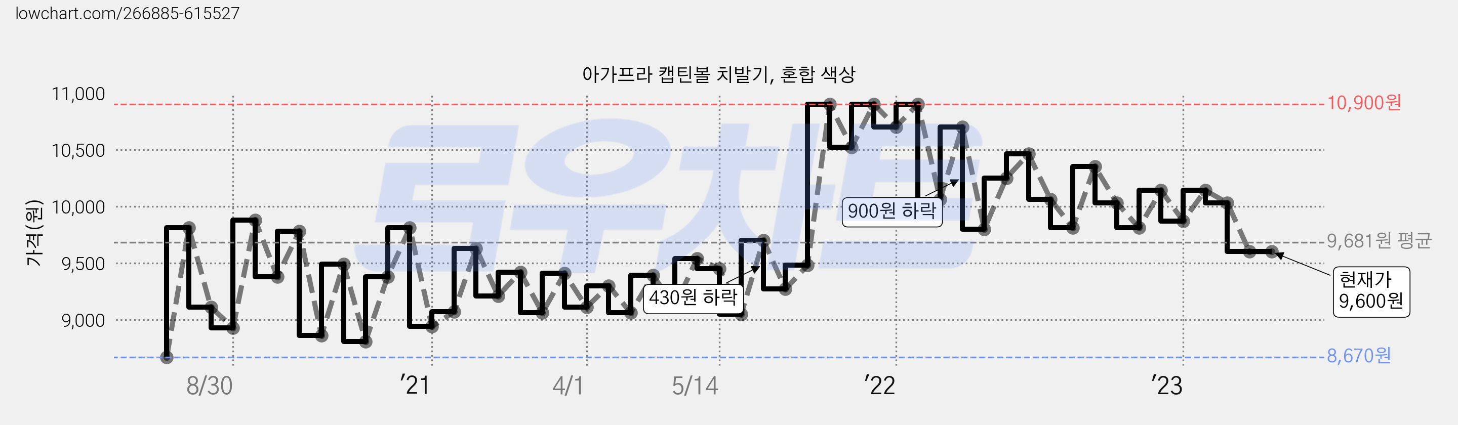 아가프라 캡틴볼 치발기, 혼합 색상 가격 변동 차트, 현재가 9,600원, 관측 최저가 8,670원