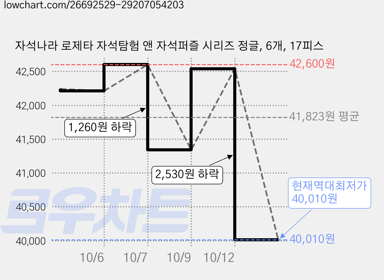 자석나라 로제타 자석탐험 앤 자석퍼즐 시리즈 정글, 6개, 17피스 가격 변동 차트, 현재가 40,010원, 역대최저가