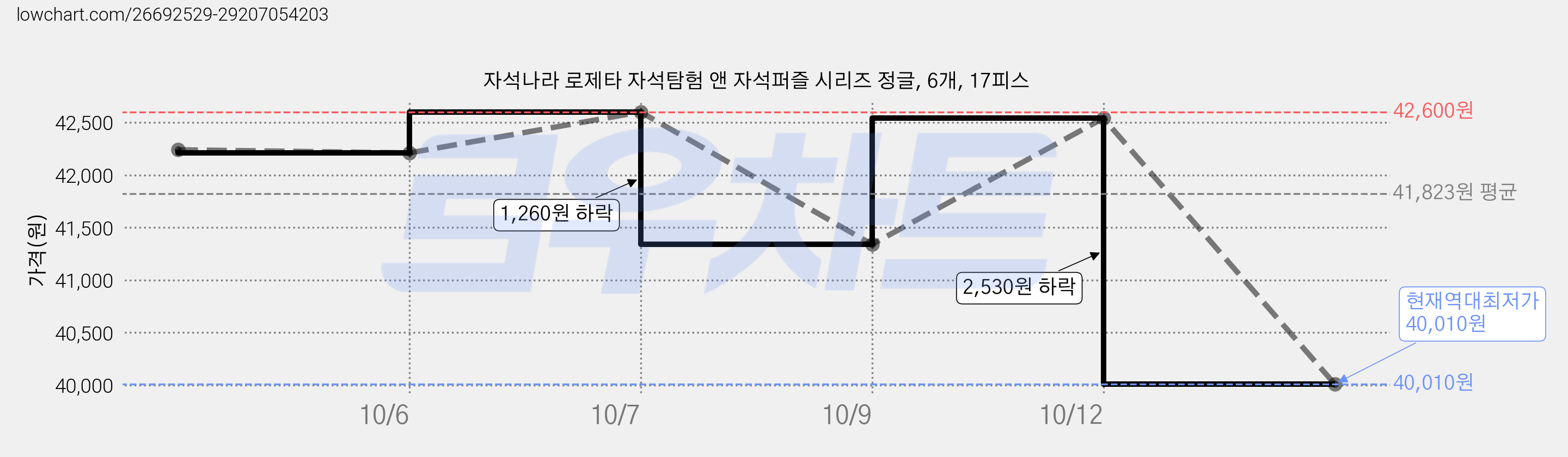 자석나라 로제타 자석탐험 앤 자석퍼즐 시리즈 정글, 6개, 17피스 가격 변동 차트, 현재가 40,010원, 역대최저가