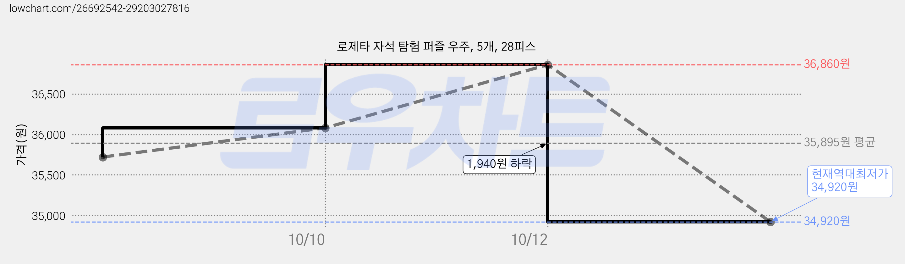 로제타 자석 탐험 퍼즐 우주, 5개, 28피스 가격 변동 차트, 현재가 34,920원, 역대최저가