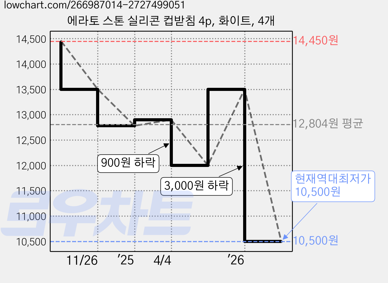 에라토 스톤 실리콘 컵받침 4p, 화이트, 4개 가격 변동 차트, 현재가 10,500원, 역대최저가