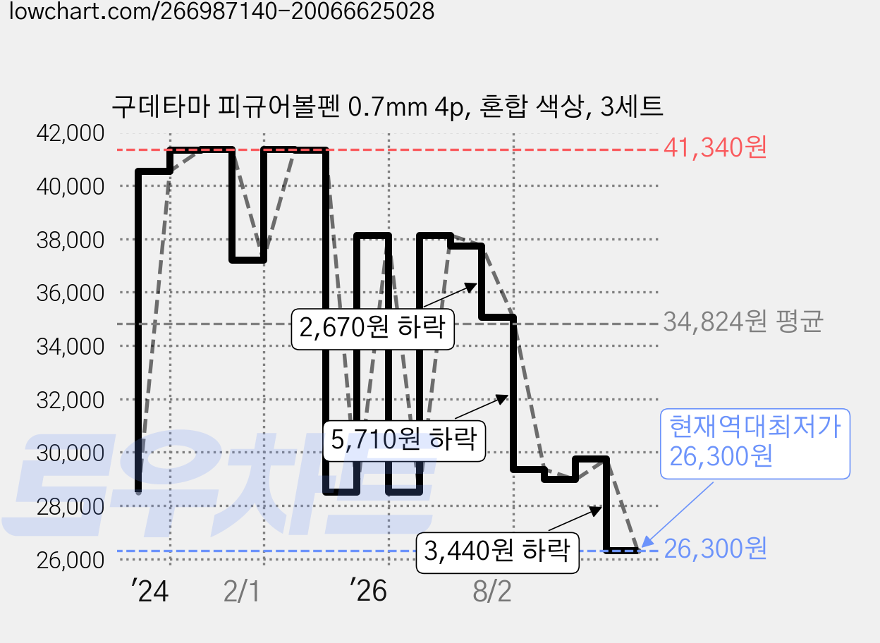 구데타마 피규어볼펜 0.7mm 4p, 혼합 색상, 3세트 가격 변동 차트, 현재가 26,300원, 역대최저가