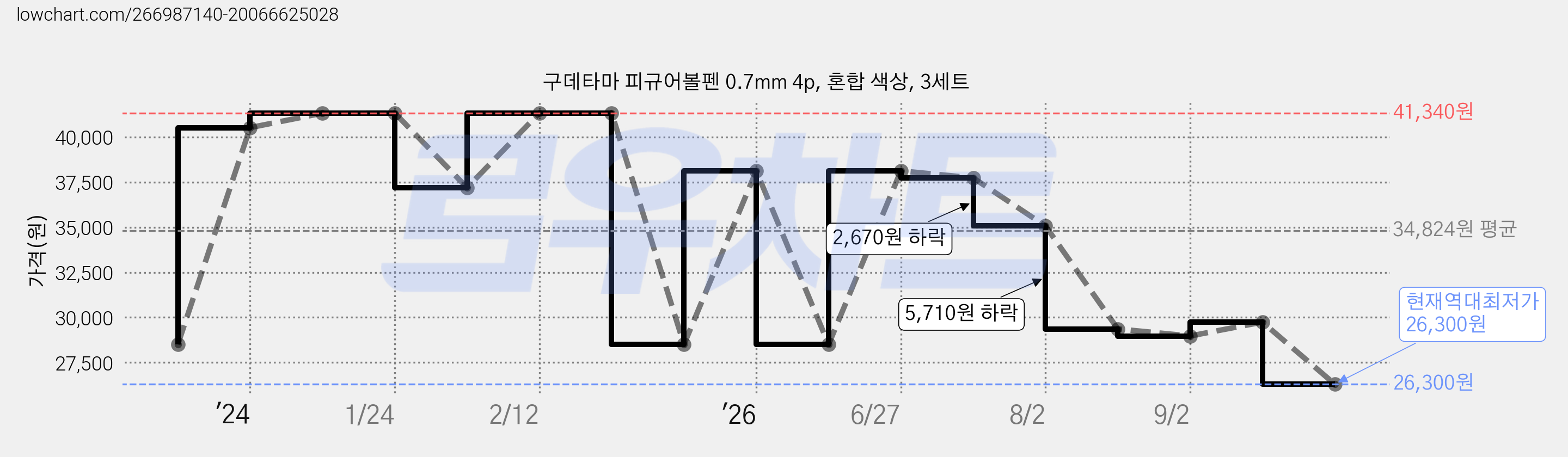 구데타마 피규어볼펜 0.7mm 4p, 혼합 색상, 3세트 가격 변동 차트, 현재가 26,300원, 역대최저가
