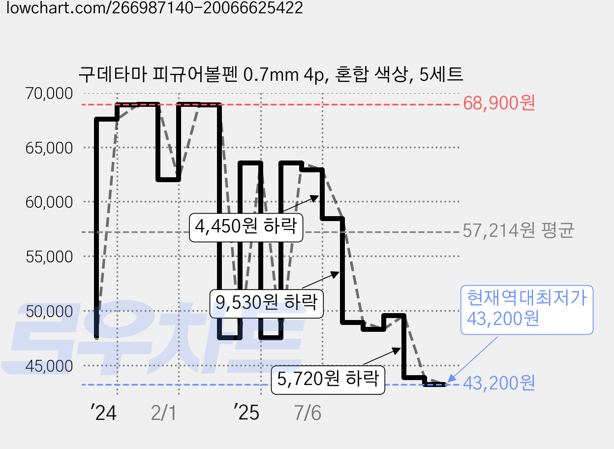 구데타마 피규어볼펜 0.7mm 4p, 혼합 색상, 5세트 가격 변동 차트, 현재가 43,840원, 역대최저가