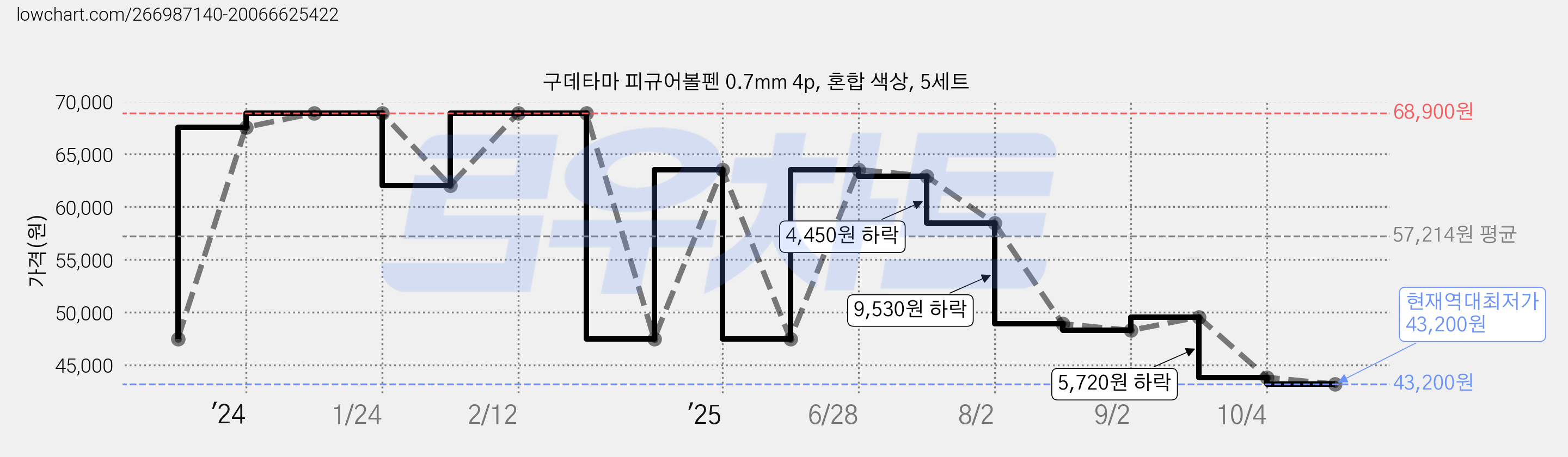 구데타마 피규어볼펜 0.7mm 4p, 혼합 색상, 5세트 가격 변동 차트, 현재가 43,840원, 역대최저가