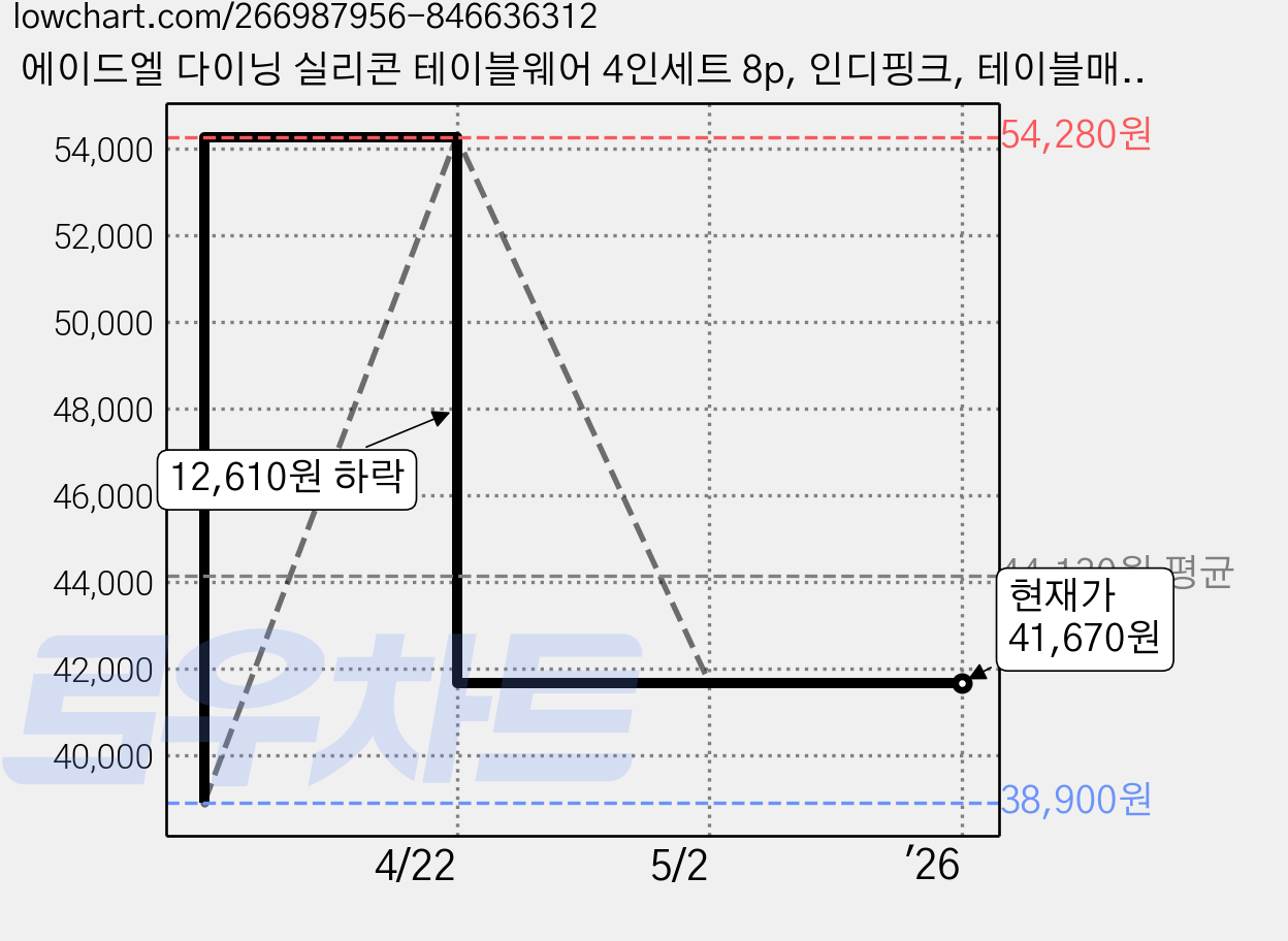 에이드엘 다이닝 실리콘 테이블웨어 4인세트 8p, 인디핑크, 테이블매트(가로 428mm x 세로 282mm), 컵받침(가로 105mm x 세로 135mm) 가격 변동 차트, 현재가 41,670원, 역대최저가