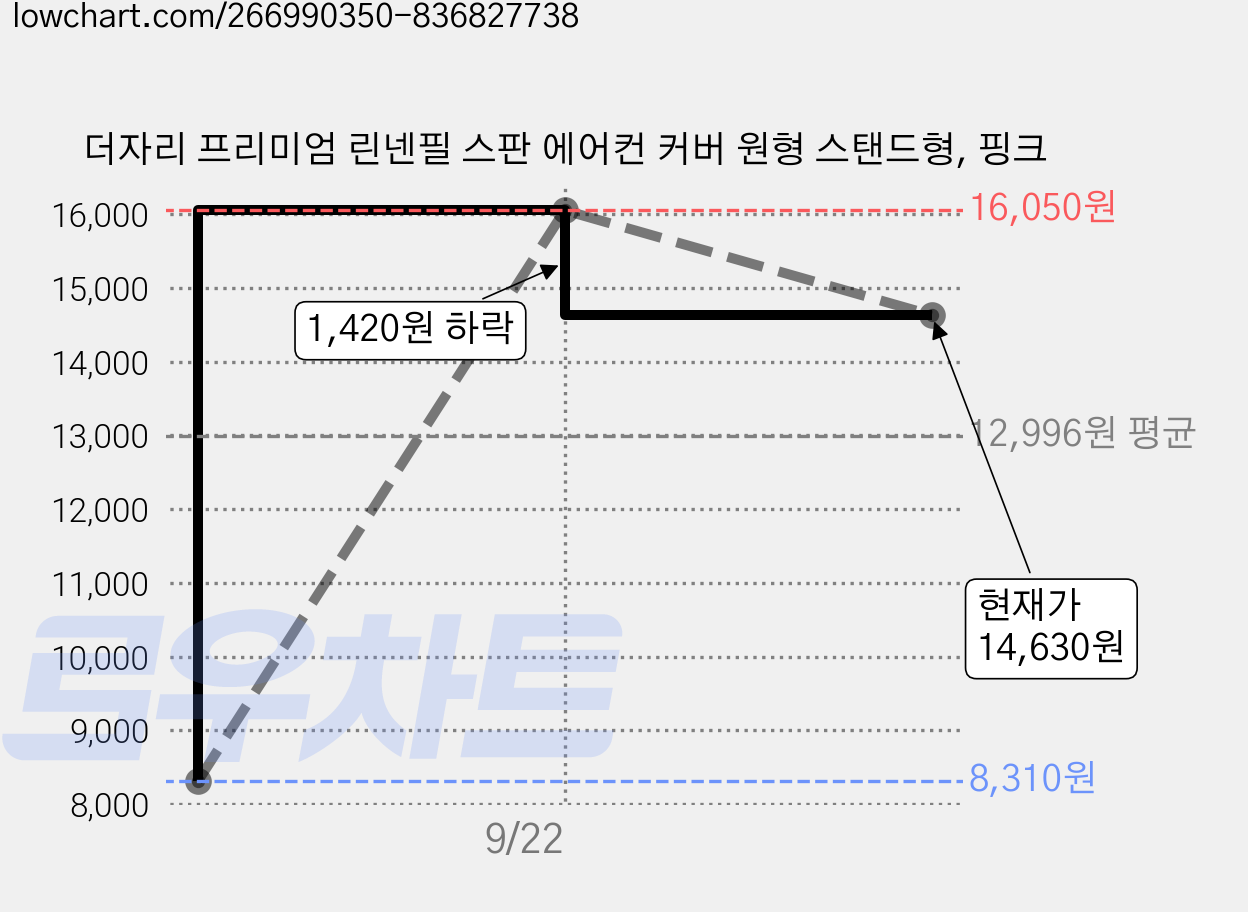 더자리 프리미엄 린넨필 스판 에어컨 커버 원형 스탠드형, 핑크 가격 변동 차트, 현재가 14,630원, 관측 최저가 8,310원