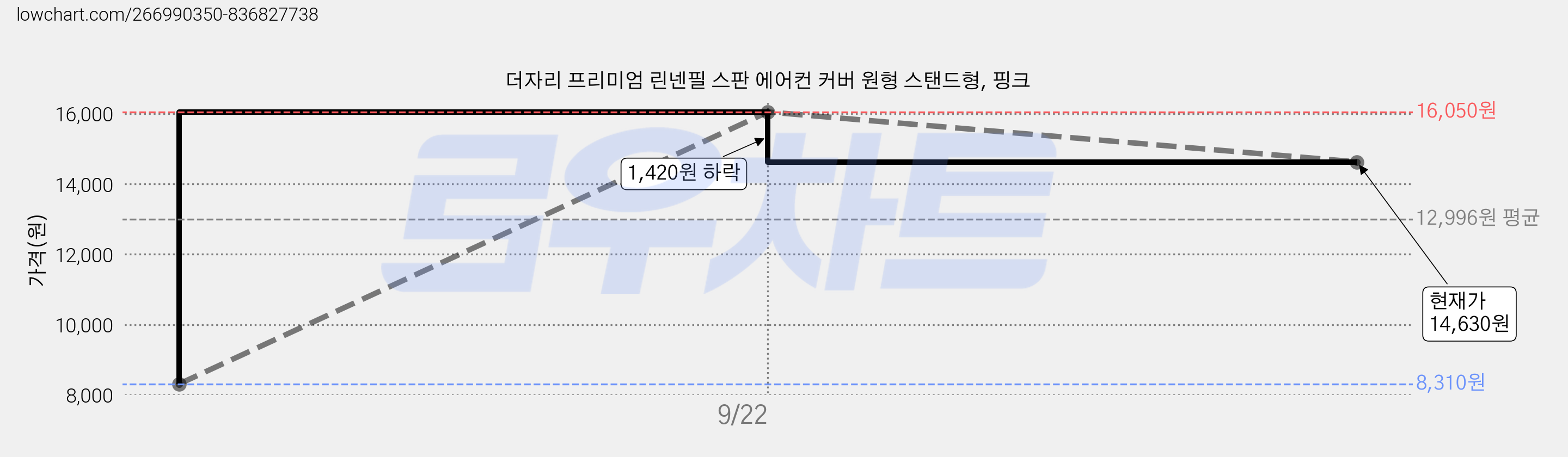 더자리 프리미엄 린넨필 스판 에어컨 커버 원형 스탠드형, 핑크 가격 변동 차트, 현재가 14,630원, 관측 최저가 8,310원