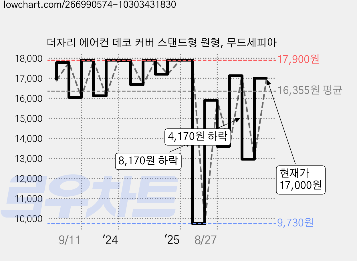 더자리 에어컨 데코 커버 스탠드형 원형, 무드세피아 가격 변동 차트, 현재가 12,950원, 관측 최저가 9,730원