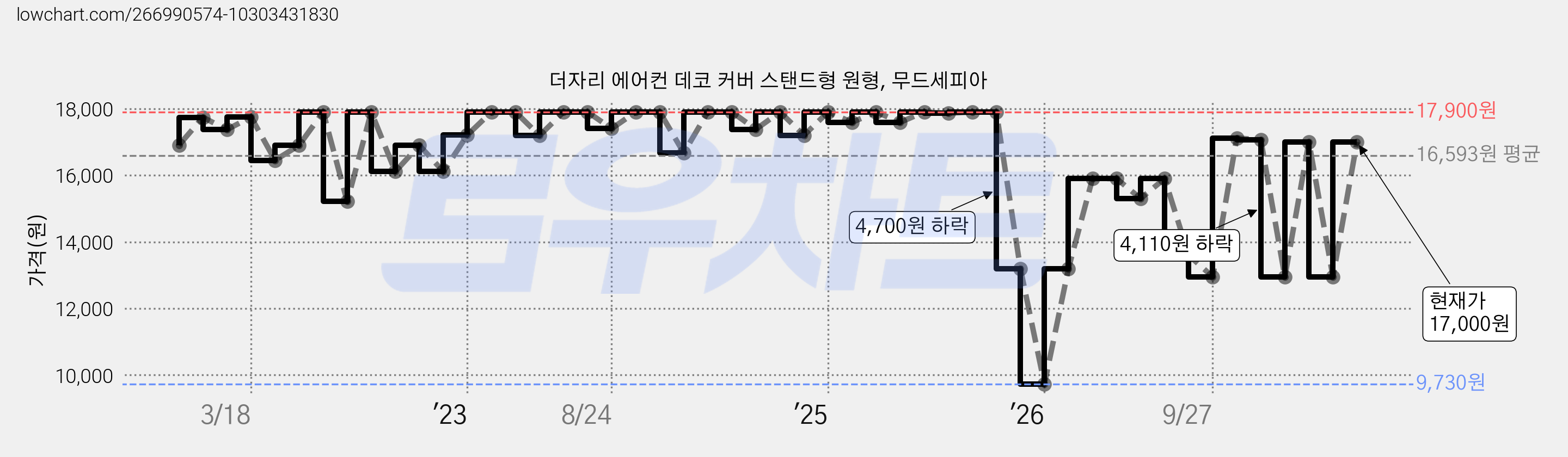 더자리 에어컨 데코 커버 스탠드형 원형, 무드세피아 가격 변동 차트, 현재가 12,950원, 관측 최저가 9,730원