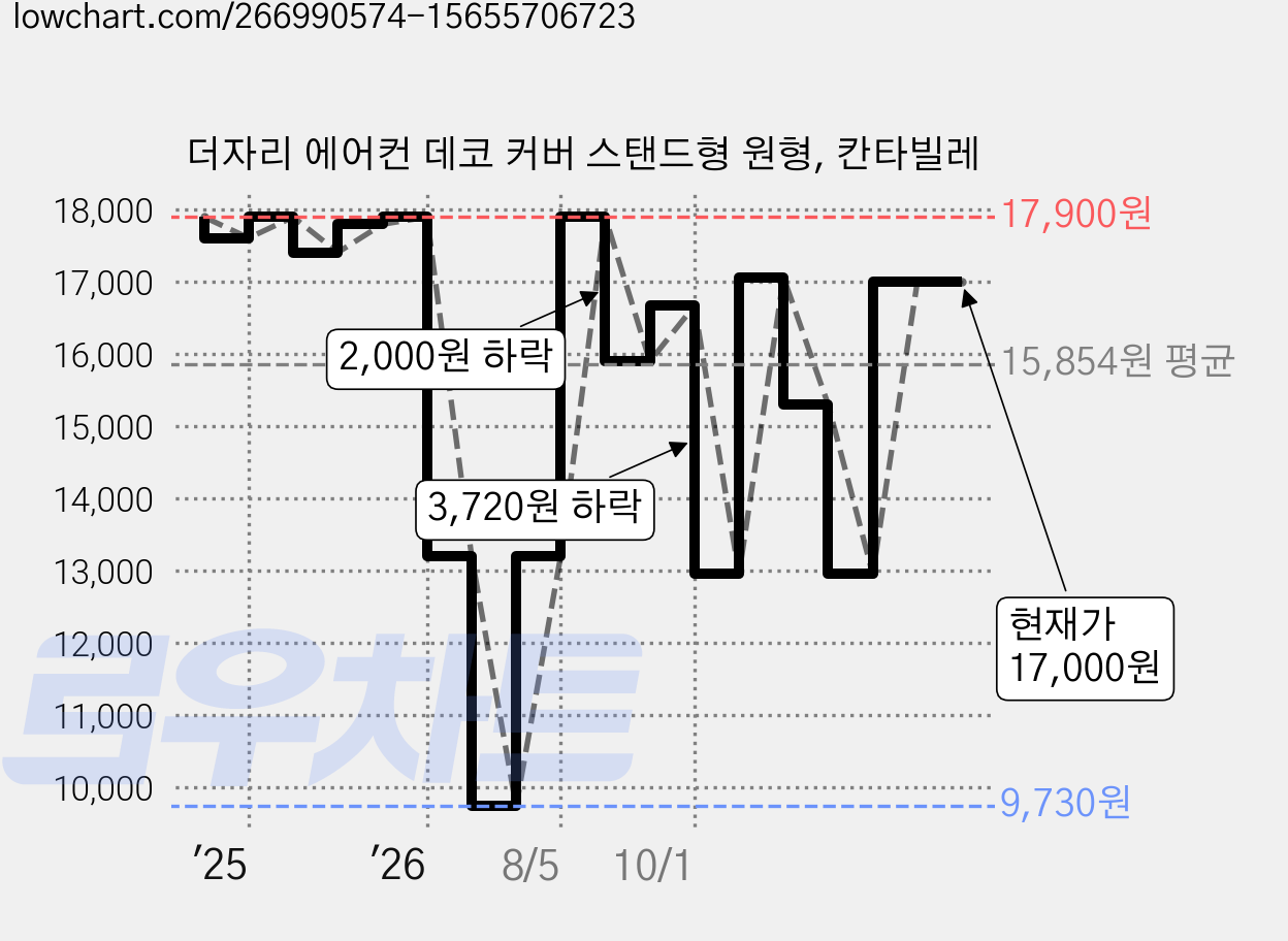 더자리 에어컨 데코 커버 스탠드형 원형, 칸타빌레 가격 변동 차트, 현재가 17,000원, 관측 최저가 9,730원
