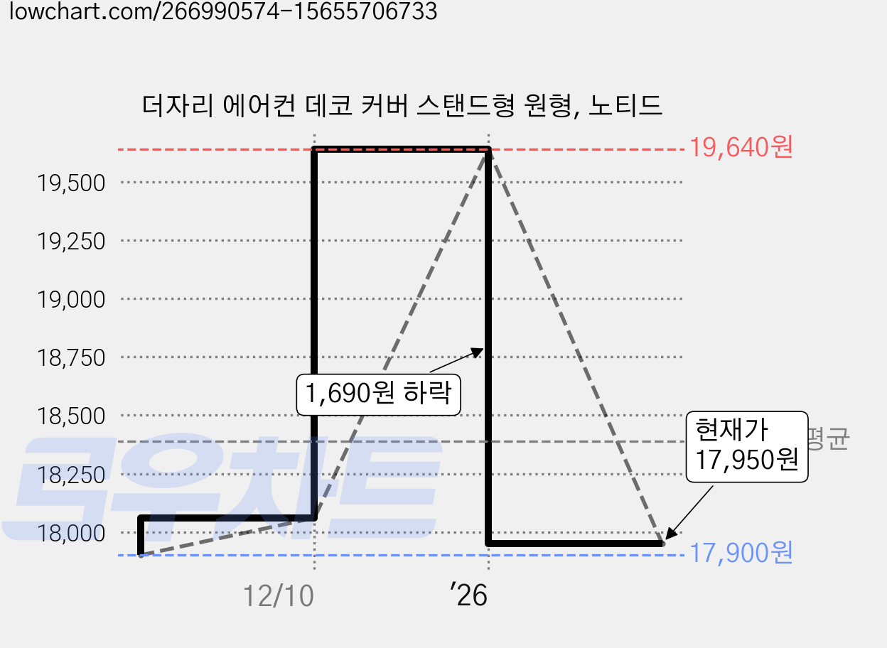 더자리 에어컨 데코 커버 스탠드형 원형, 노티드 가격 변동 차트, 현재가 17,950원, 관측 최저가 17,900원
