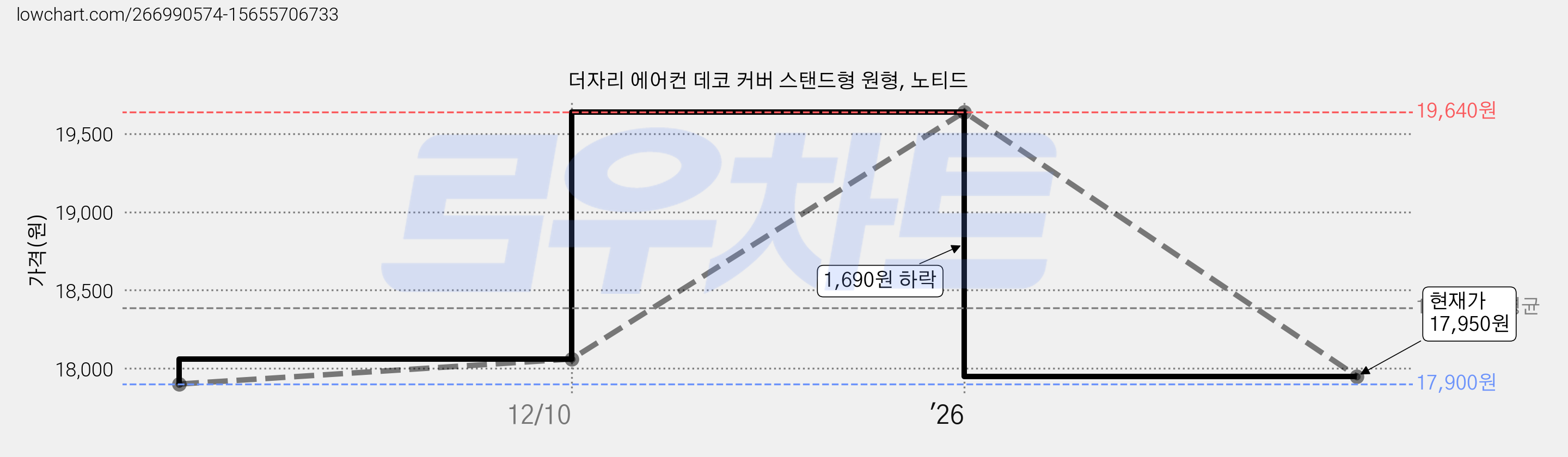 더자리 에어컨 데코 커버 스탠드형 원형, 노티드 가격 변동 차트, 현재가 17,950원, 관측 최저가 17,900원