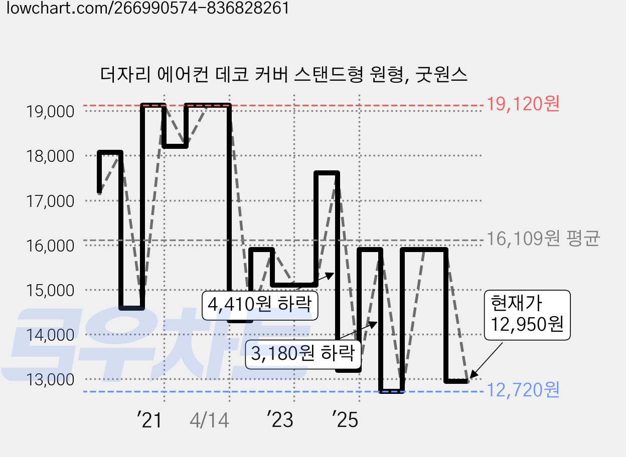 더자리 에어컨 데코 커버 스탠드형 원형, 굿원스 가격 변동 차트, 현재가 12,950원, 관측 최저가 12,720원