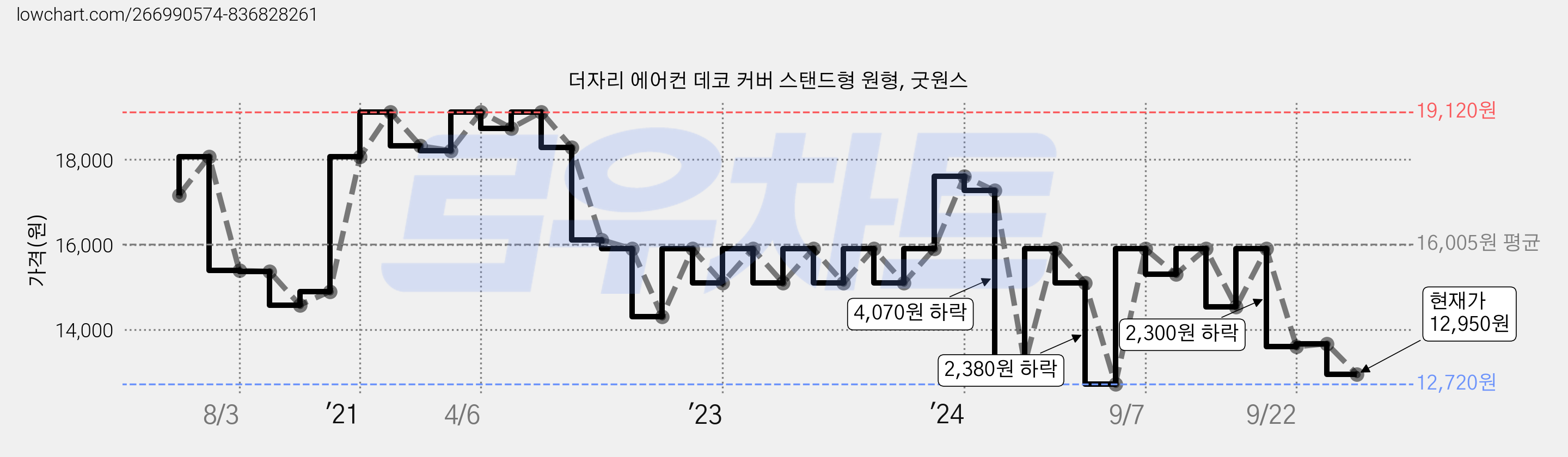 더자리 에어컨 데코 커버 스탠드형 원형, 굿원스 가격 변동 차트, 현재가 12,950원, 관측 최저가 12,720원