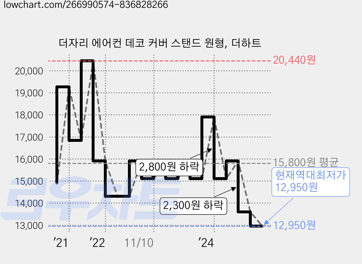 더자리 에어컨 데코 커버 스탠드 원형, 더하트 가격 변동 차트, 현재가 12,950원, 역대최저가