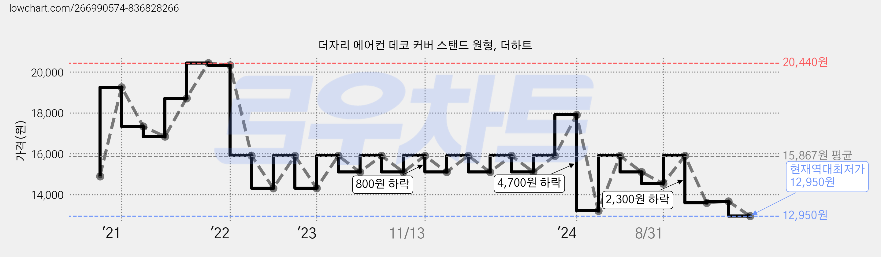 더자리 에어컨 데코 커버 스탠드 원형, 더하트 가격 변동 차트, 현재가 12,950원, 역대최저가