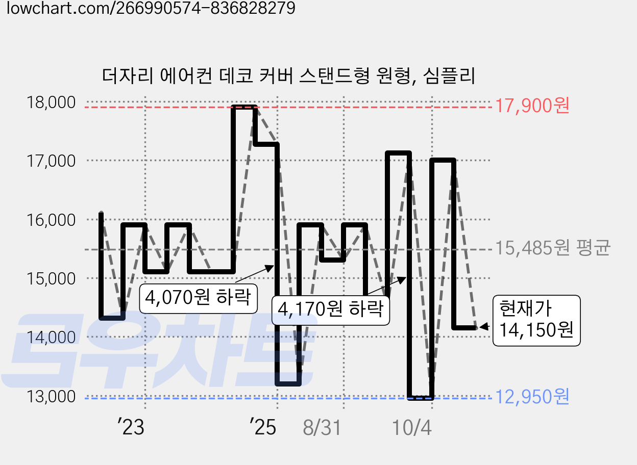 더자리 에어컨 데코 커버 스탠드형 원형, 심플리 가격 변동 차트, 현재가 14,150원, 관측 최저가 12,950원