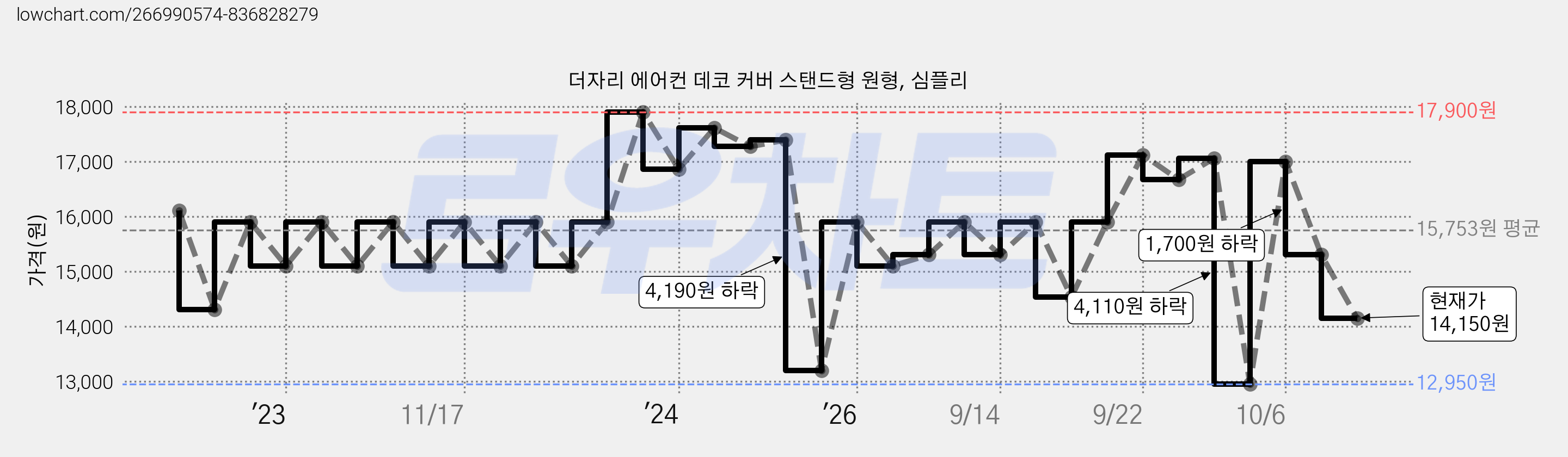 더자리 에어컨 데코 커버 스탠드형 원형, 심플리 가격 변동 차트, 현재가 14,150원, 관측 최저가 12,950원