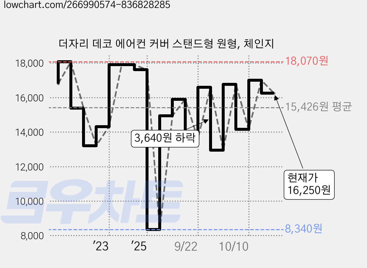 더자리 데코 에어컨 커버 스탠드형 원형, 체인지 가격 변동 차트, 현재가 16,250원, 관측 최저가 8,340원