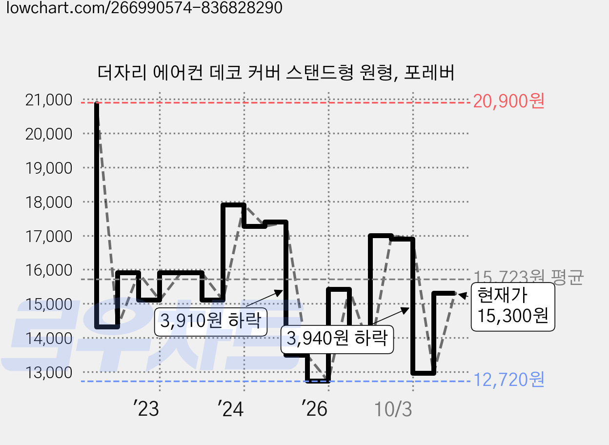 더자리 에어컨 데코 커버 스탠드형 원형, 포레버 가격 변동 차트, 현재가 15,300원, 관측 최저가 12,720원