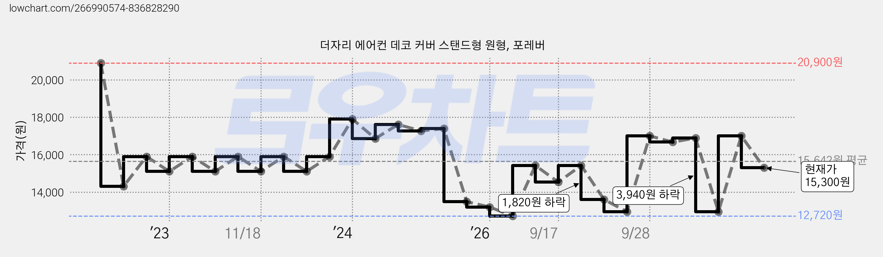 더자리 에어컨 데코 커버 스탠드형 원형, 포레버 가격 변동 차트, 현재가 15,300원, 관측 최저가 12,720원