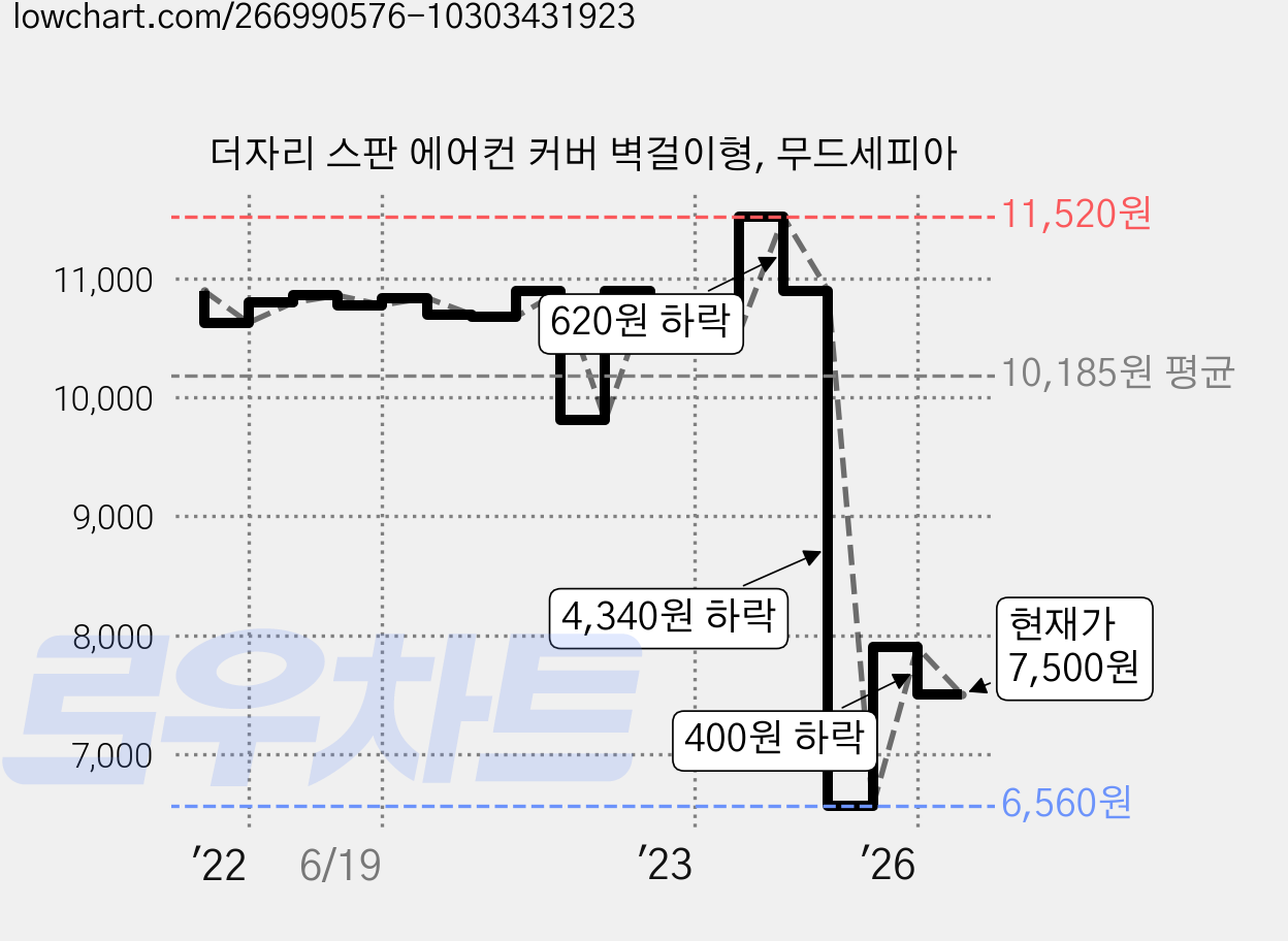 더자리 스판 에어컨 커버 벽걸이형, 무드세피아 가격 변동 차트, 현재가 7,500원, 관측 최저가 6,560원