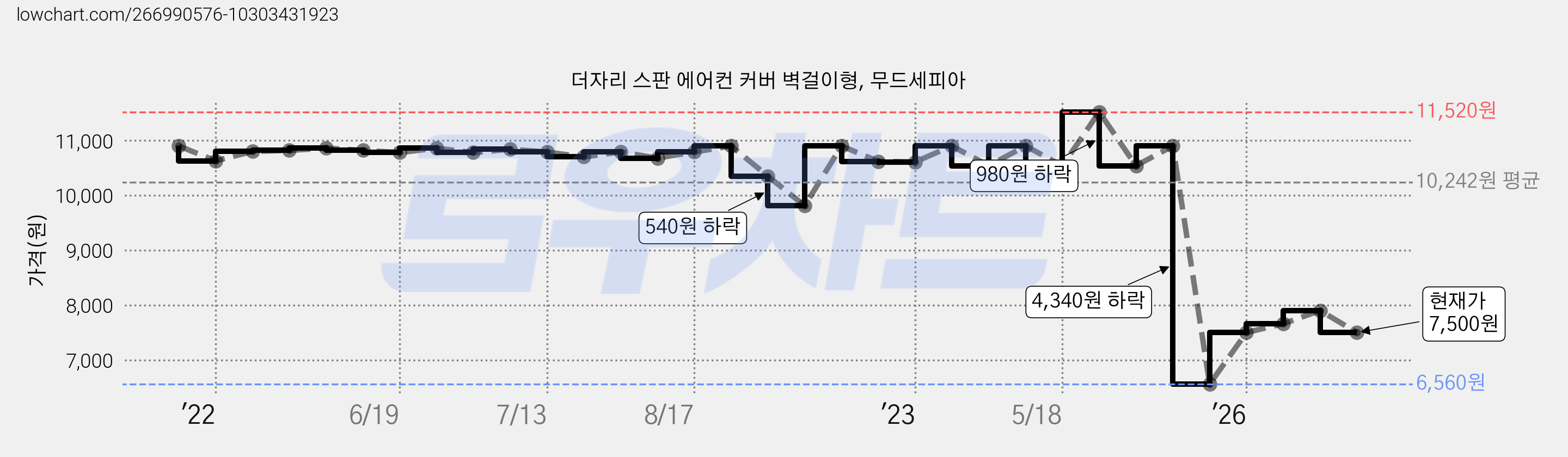 더자리 스판 에어컨 커버 벽걸이형, 무드세피아 가격 변동 차트, 현재가 7,500원, 관측 최저가 6,560원