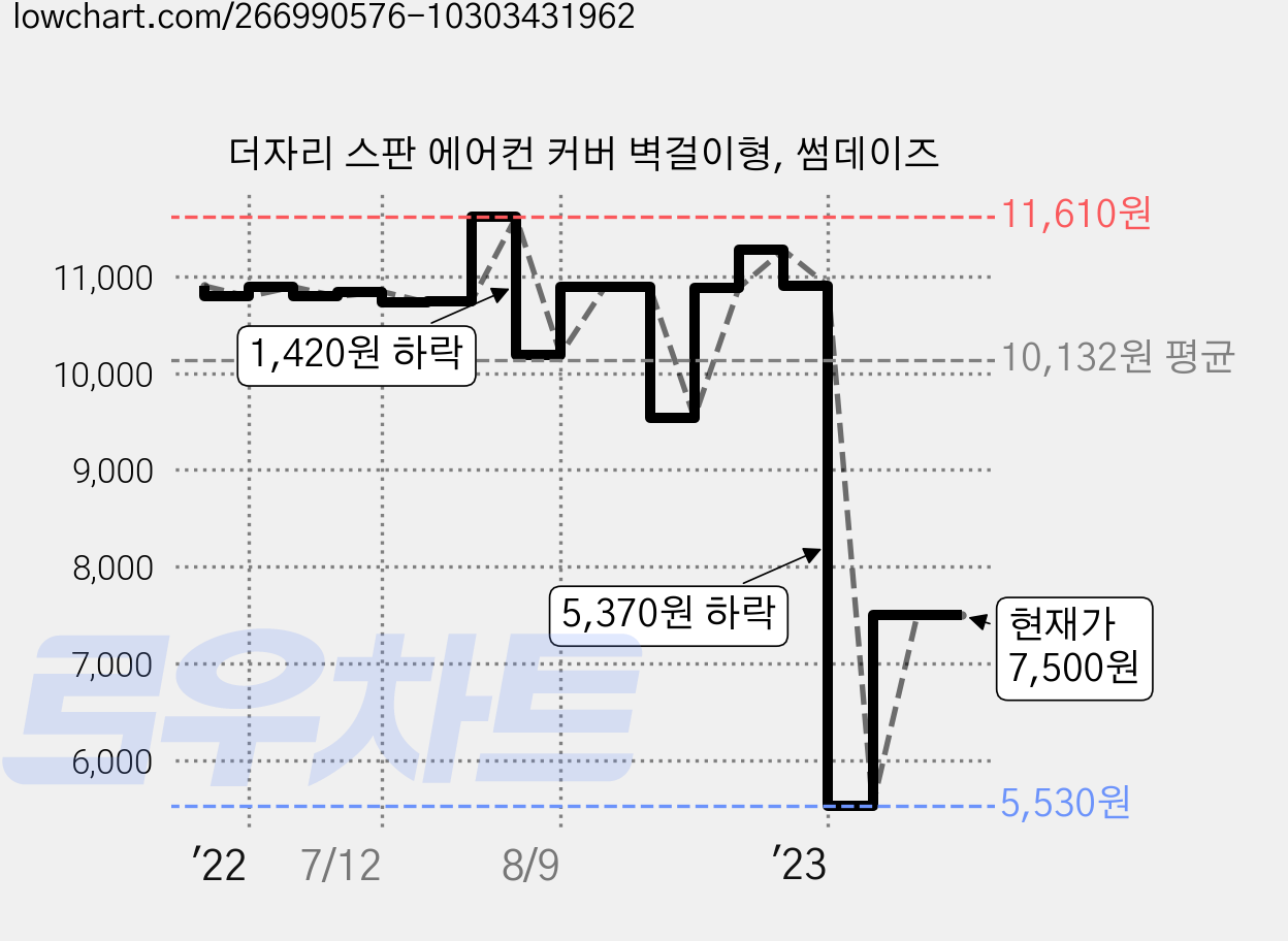 더자리 스판 에어컨 커버 벽걸이형, 썸데이즈 가격 변동 차트, 현재가 7,500원, 관측 최저가 5,530원