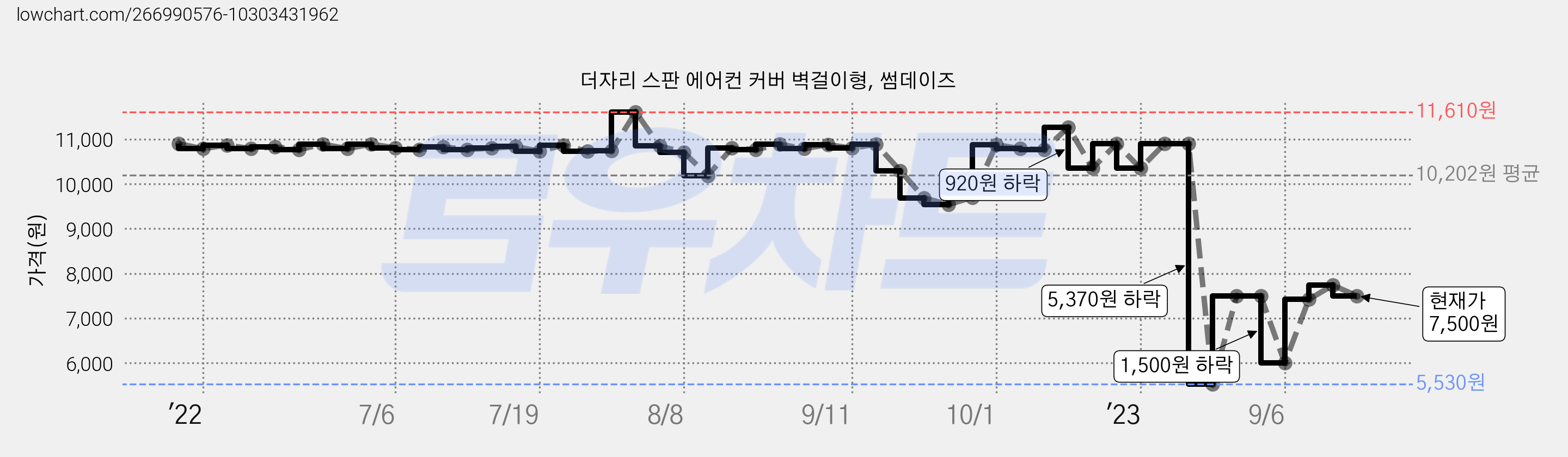 더자리 스판 에어컨 커버 벽걸이형, 썸데이즈 가격 변동 차트, 현재가 7,500원, 관측 최저가 5,530원