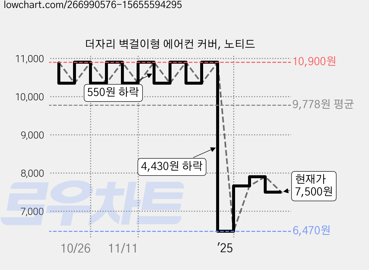 더자리 벽걸이형 에어컨 커버, 노티드 가격 변동 차트, 현재가 7,500원, 관측 최저가 6,470원