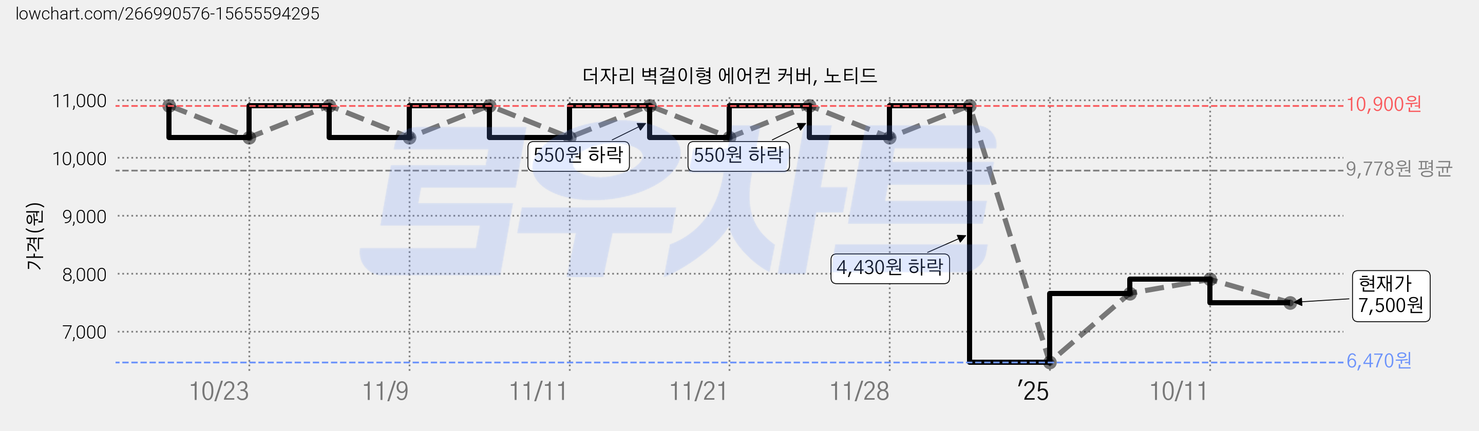 더자리 벽걸이형 에어컨 커버, 노티드 가격 변동 차트, 현재가 7,500원, 관측 최저가 6,470원