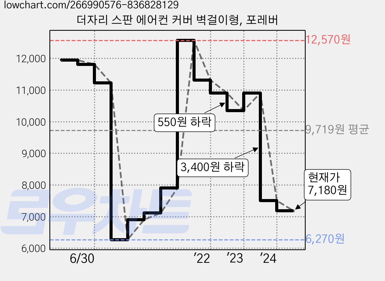 더자리 스판 에어컨 커버 벽걸이형, 포레버 가격 변동 차트, 현재가 7,180원, 관측 최저가 6,270원