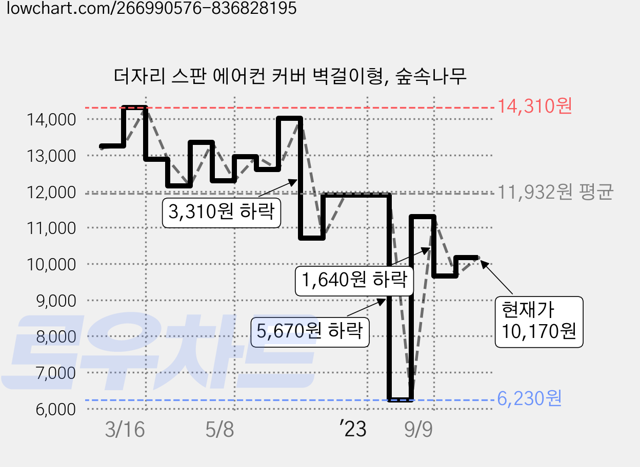 더자리 스판 에어컨 커버 벽걸이형, 숲속나무 가격 변동 차트, 현재가 10,170원, 관측 최저가 6,230원