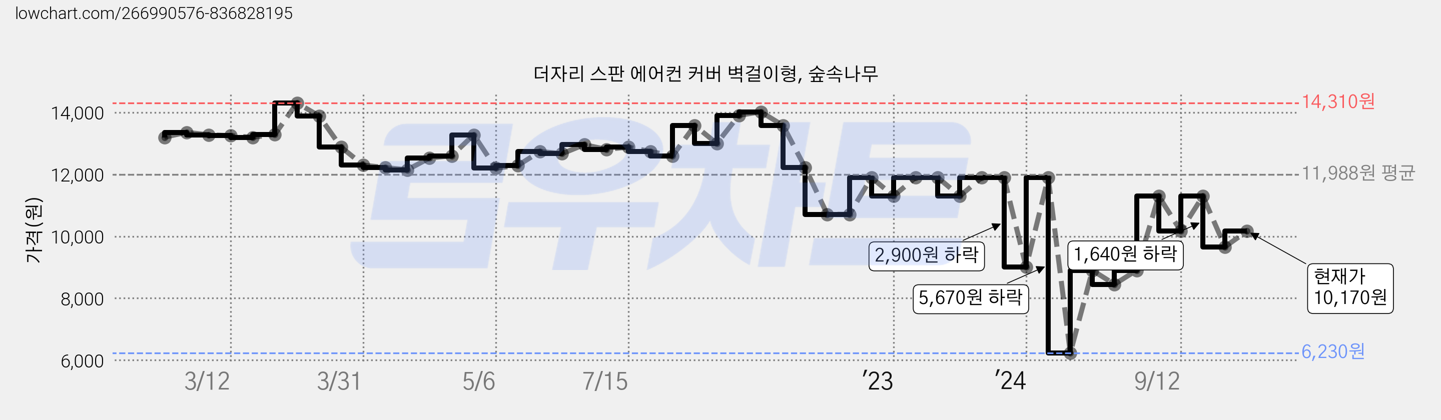 더자리 스판 에어컨 커버 벽걸이형, 숲속나무 가격 변동 차트, 현재가 10,170원, 관측 최저가 6,230원