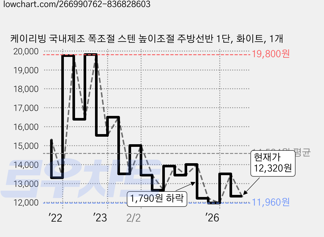 케이리빙 국내제조 폭조절 스텐 높이조절 주방선반 1단, 화이트, 1개 가격 변동 차트, 현재가 12,320원, 관측 최저가 11,960원