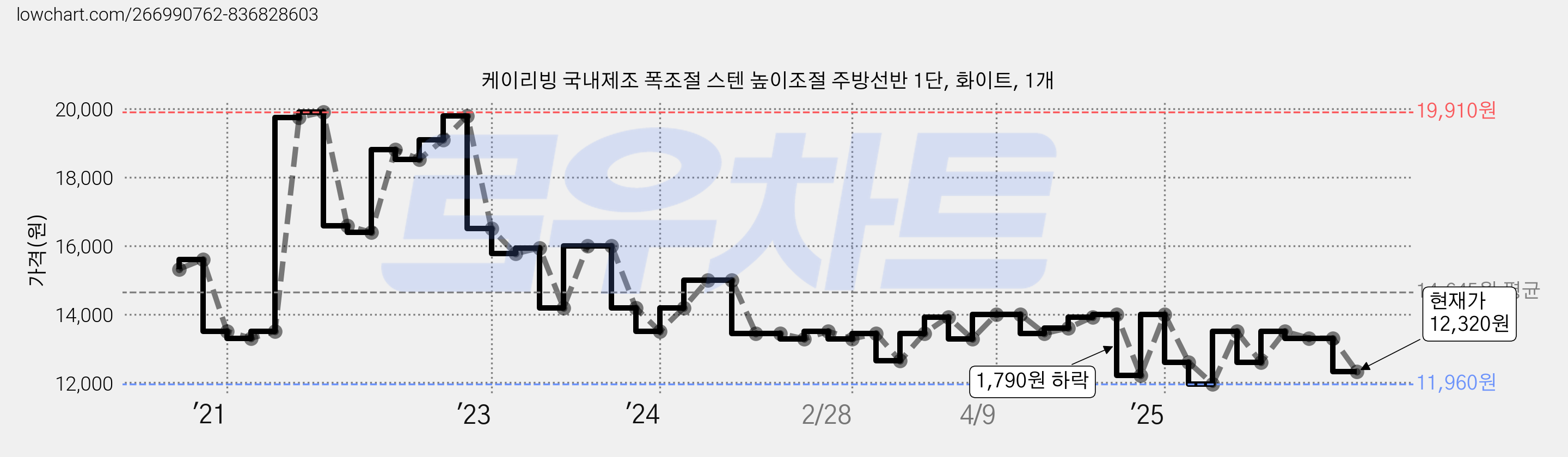 케이리빙 국내제조 폭조절 스텐 높이조절 주방선반 1단, 화이트, 1개 가격 변동 차트, 현재가 12,320원, 관측 최저가 11,960원
