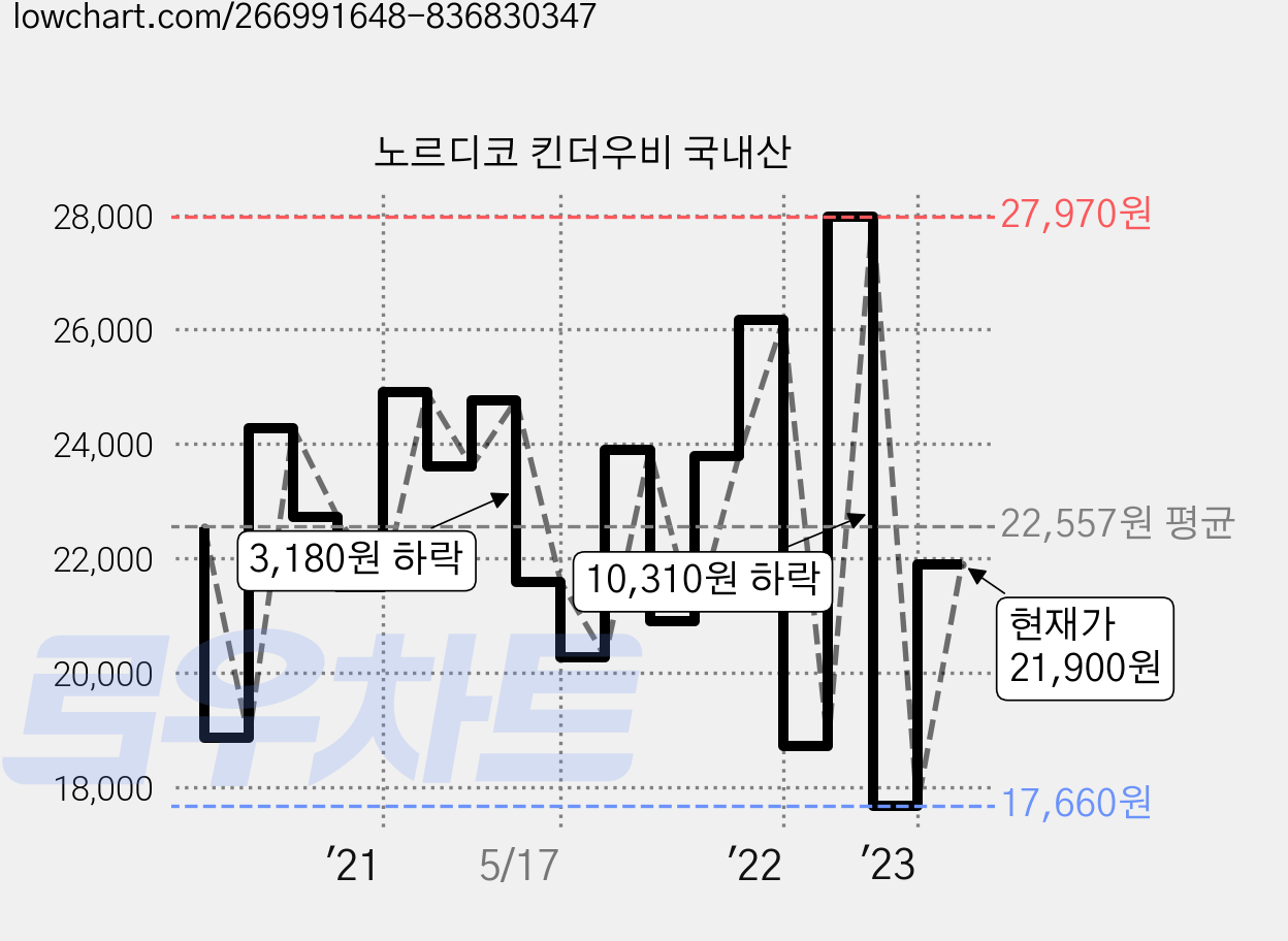 노르디코 킨더우비 국내산 가격 변동 차트, 현재가 21,900원, 관측 최저가 17,660원