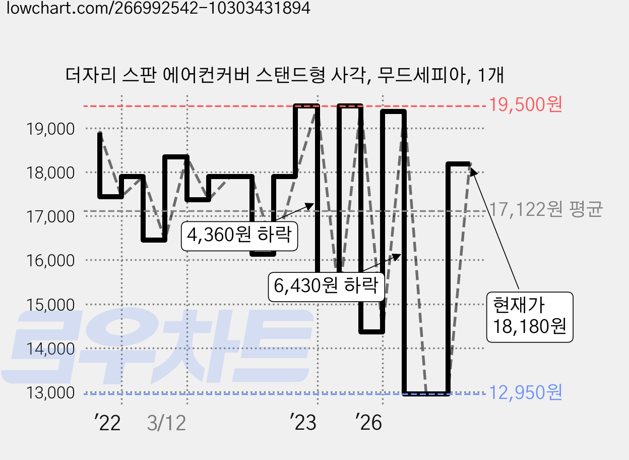 더자리 스판 에어컨커버 스탠드형 사각, 무드세피아, 1개 가격 변동 차트, 현재가 18,180원, 관측 최저가 12,950원