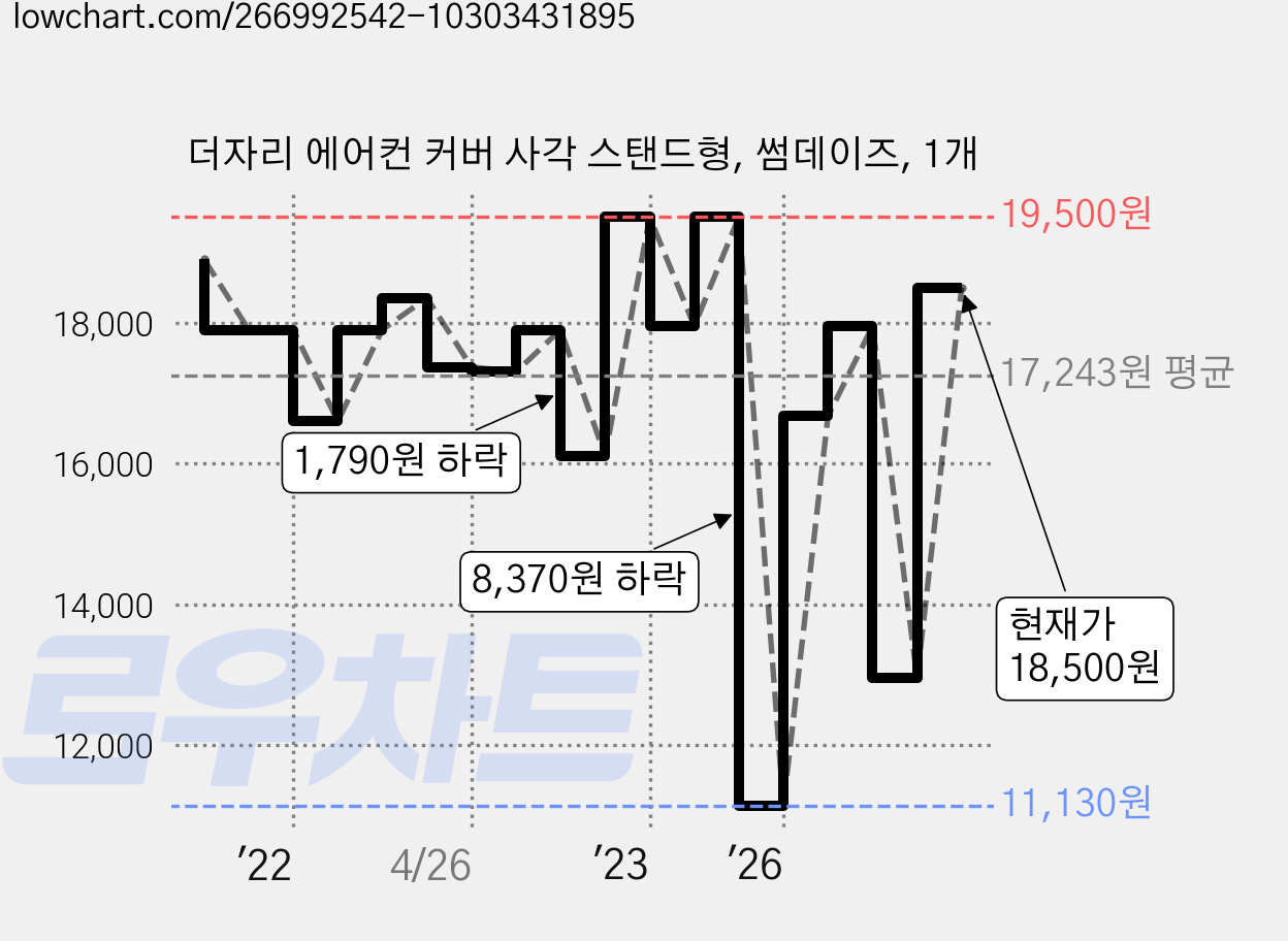 더자리 에어컨 커버 사각 스탠드형, 썸데이즈, 1개 가격 변동 차트, 현재가 18,500원, 관측 최저가 11,130원