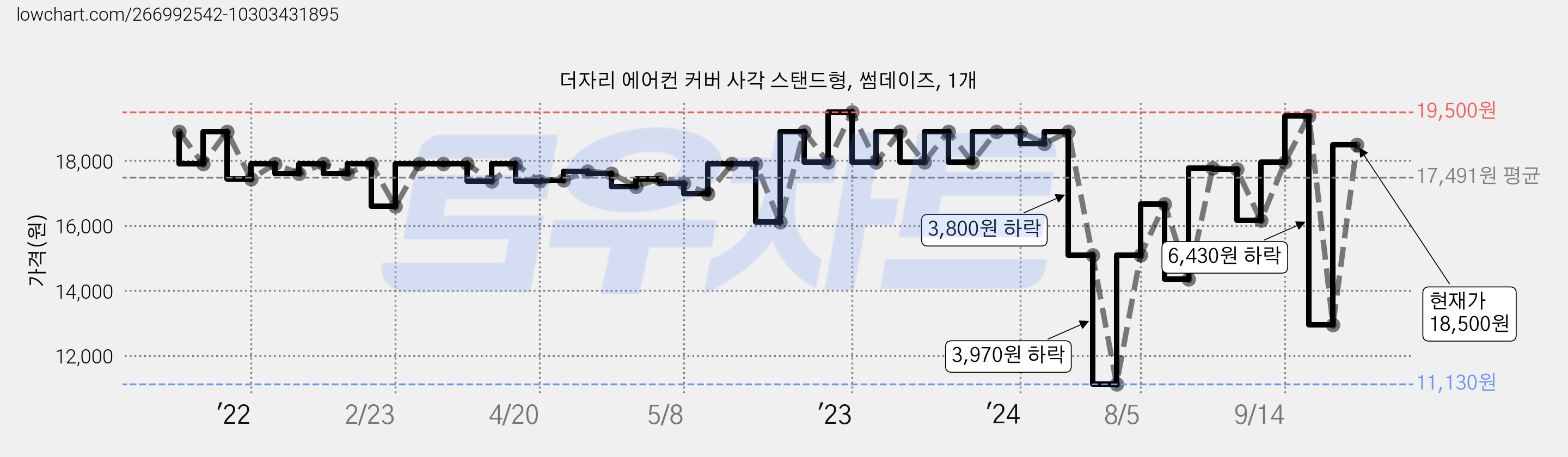 더자리 에어컨 커버 사각 스탠드형, 썸데이즈, 1개 가격 변동 차트, 현재가 18,500원, 관측 최저가 11,130원