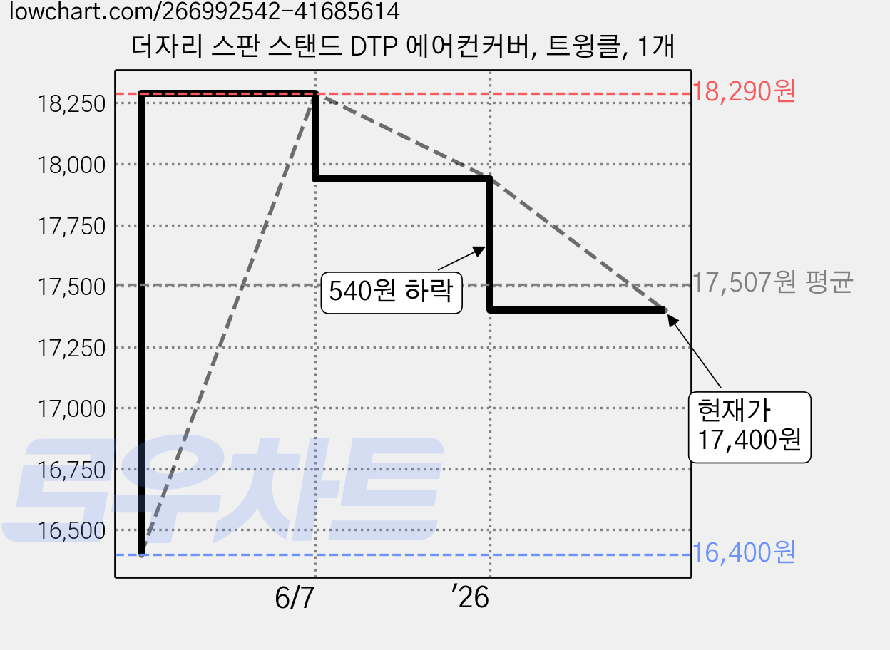 더자리 스판 스탠드 DTP 에어컨커버, 트윙클, 1개 가격 변동 차트, 현재가 17,400원, 관측 최저가 16,400원