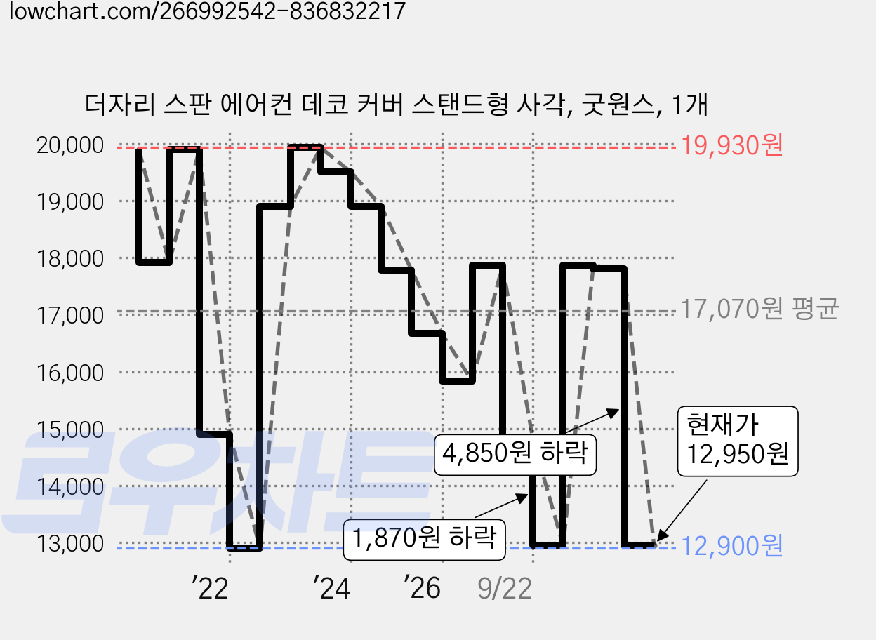 더자리 스판 에어컨 데코 커버 스탠드형 사각, 굿원스, 1개 가격 변동 차트, 현재가 12,950원, 관측 최저가 12,900원