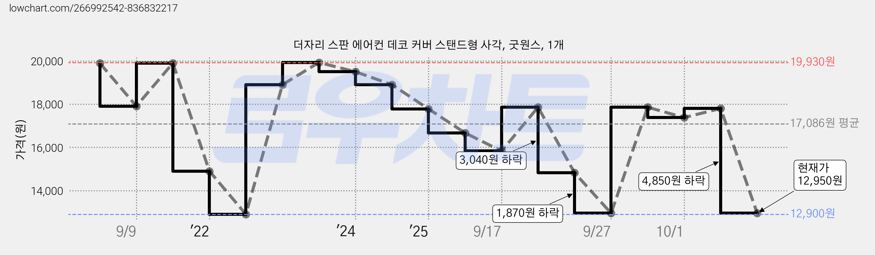 더자리 스판 에어컨 데코 커버 스탠드형 사각, 굿원스, 1개 가격 변동 차트, 현재가 12,950원, 관측 최저가 12,900원