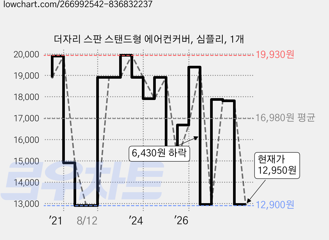 더자리 스판 스탠드형 에어컨커버, 심플리, 1개 가격 변동 차트, 현재가 12,950원, 관측 최저가 12,880원